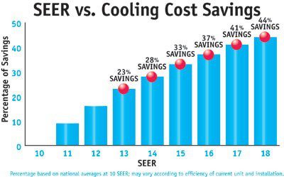 SEER vs Cooling Chart